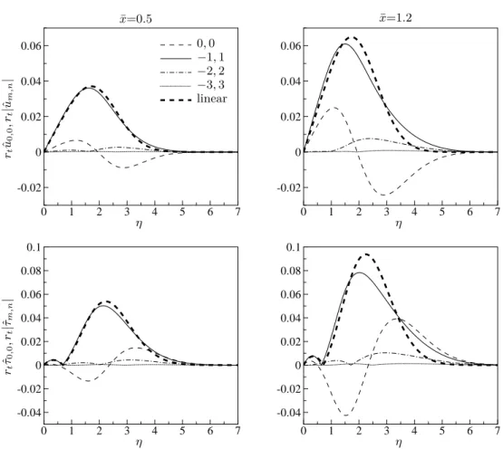 Figure 11: Profiles of the streamwise velocity (first row) and the temperature (second row) of the mean-flow distortion and harmonics with |m|=|n|=1, 2, 3 at ¯x=0.5 (first column) and ¯ x=1.2 (second column)