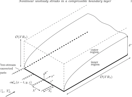 Figure 1: Sketch of the flow configuration representing the asymptotic regions (adapted from Leib et al
