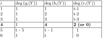 Table 1: Overview of the Iterations in the syndrome inversion EEA for Hammingweight 4 error vectors