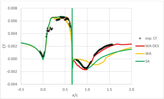 Figure 4.7: Comparison of Skin-Friction distribution on the surface of the hump.  