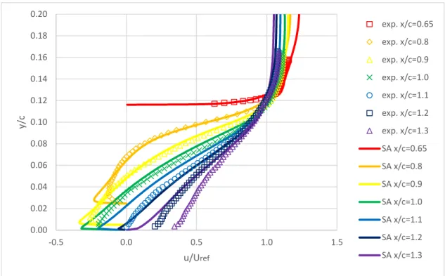 Figure 4.10: Comparison of velocity profiles from SA model and experimental values at various locations on  the hump