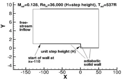Figure 4.11: Geometry of backward facing step, computational domain and boundary conditions [20]
