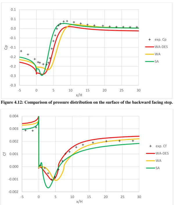 Figure 4.12: Comparison of pressure distribution on the surface of the backward facing step