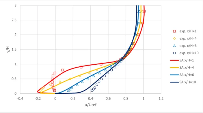 Figure 4.16: Comparison of velocity profiles from SA model and experimental values at various locations on  the step