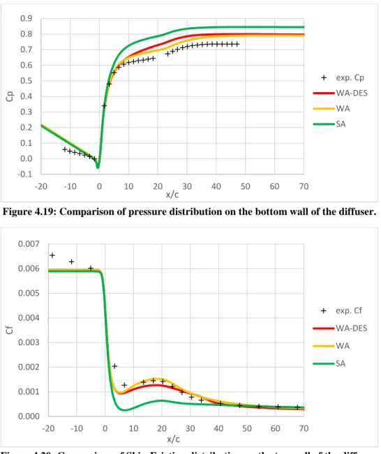 Figure 4.19: Comparison of pressure distribution on the bottom wall of the diffuser. 