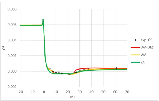 Figure 4.21: Comparison of Skin-Friction distribution on the bottom wall of the diffuser