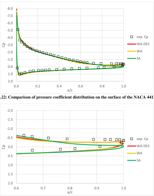 Figure 4.22: Comparison of pressure coefficient distribution on the surface of the NACA 4412 airfoil