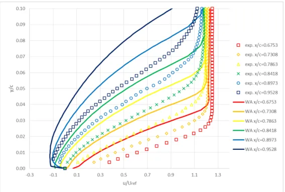 Figure 4.25: Comparison of streamwise velocity profiles computed from WA model and experimental values  at various locations on the NACA 4412 airfoil