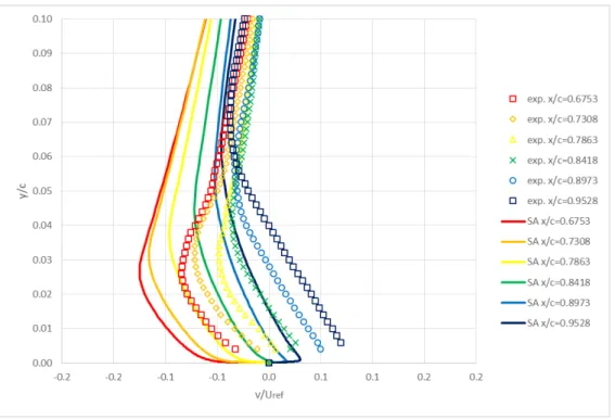 Figure 4.29: Comparison of vertical velocity profiles computed from SA model and experimental values at  various locations on the NACA 4412 airfoil