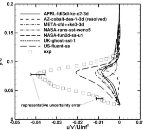 Figure 2. Example results from CFDVAL2004 wall-mounted hump suction case, from Rumsey et al
