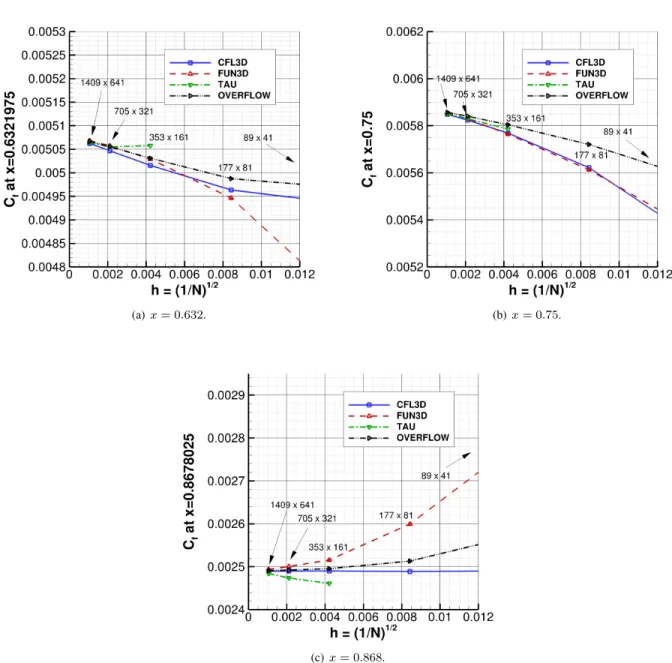 Figure 6. Grid convergence of skin friction coefficient for four independent codes on 2-D bump case using the SST model, from the NASA Langley Turbulence Modeling Resource website.