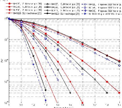 Figure 6. Probability of SI detection failure versus the expansion factor C for the proposed SLM technique compared to SLM techniques in [20-21]