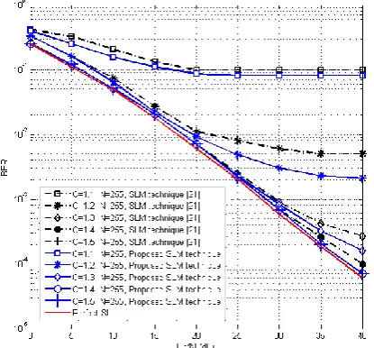 Figure 8. CCDF of the PAPR obtained with the proposed SLM method and the SLM techniques introduced in [20-21] with oversampling factor of 4
