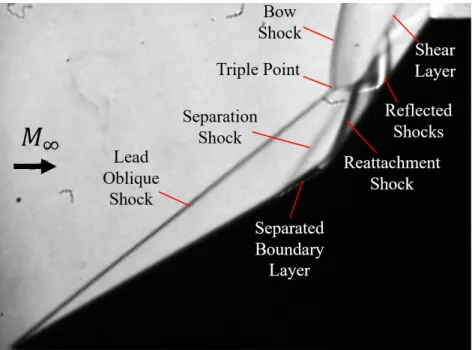 Figure 1.1: Major features in a hypervelocity shock/boundary-layer interaction over a double wedge geometry.