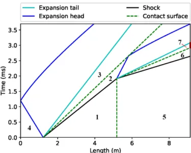 Figure 2.1: Labeled x-t diagram of the unsteady gas dynamic processes in an expansion tube operation
