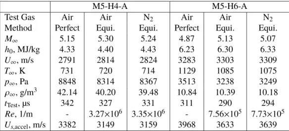Table 2.2: Calculated freestream conditions for low enthalpy experiments assuming a perfect or equilibrium process.