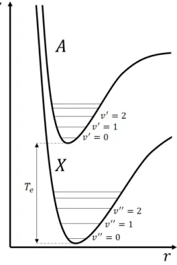 Figure 3.1: Intermolecular potential of the ground X and first electronic state A.