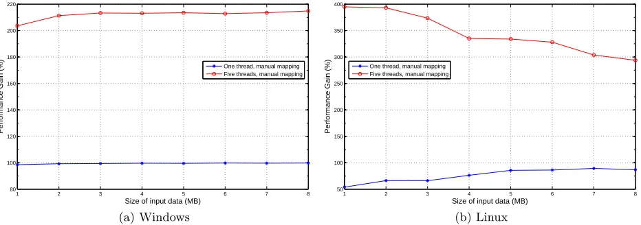 Fig. 5: The performance gain we got from the benchmarked conﬁgurations.