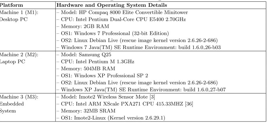 Table 3: Conﬁgurations of Testing Platforms.