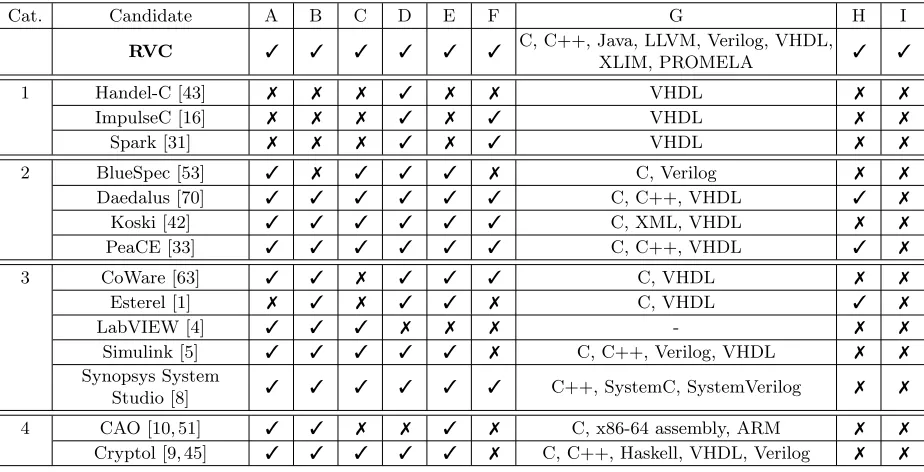 Table 1: Comparison of RVC framework with other candidate solutions. Candidates with similar characteristicsare grouped together