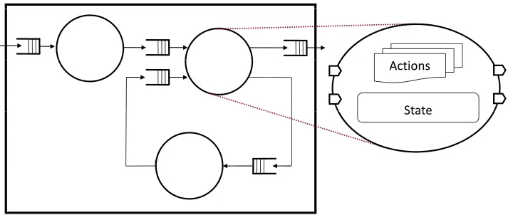Fig. 1: The internal structure of a RVC-CAL actor in a dataﬂow network.