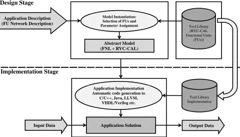 Fig. 2: Process of application implementation generation in the RVC framework.