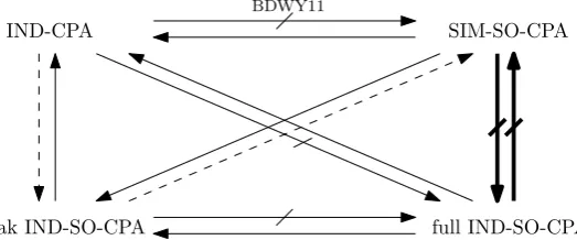 Figure 1: Relations of diﬀerent deﬁnitions of selective opening security and IND-CPA. The boldarrows illustrate the results of our work while BDWY11 is the main result of [2]