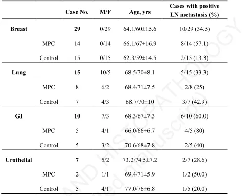Table 1. Clinicopathological characteristics of the MPC and control cases  