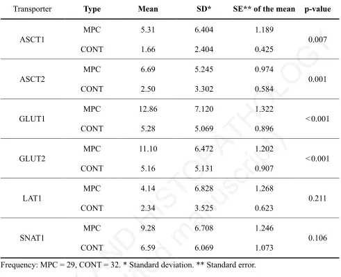 Table 3. Comparison of respective transporters' scores in the MPC and control cases 