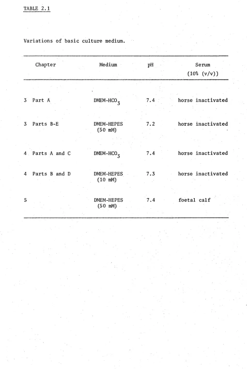 TABLE 2.1Variations of basic culture medium.