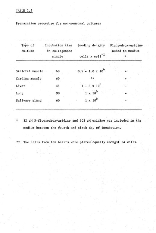 TABLE 2.2Preparation procedure for non-neuronal cultures
