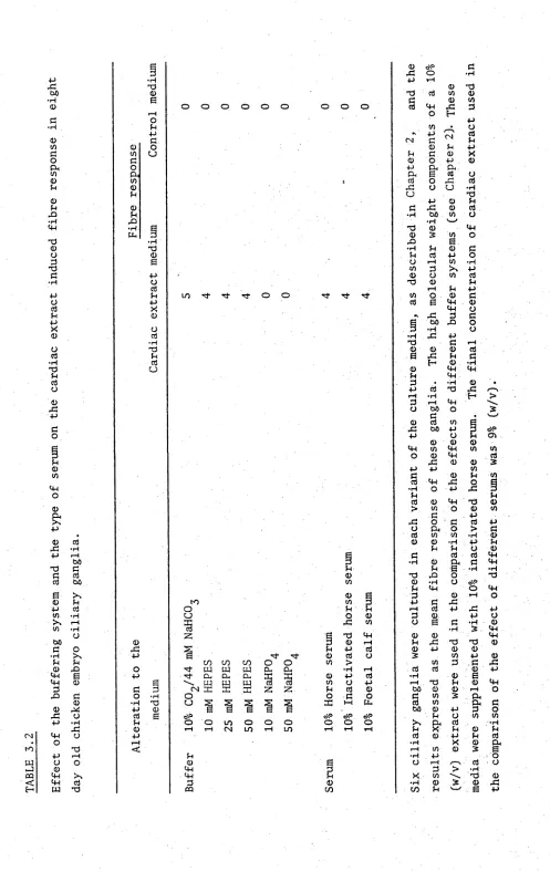 E ffe c t of the b u ffe rin g  system and the type o f serum on th e c a rd ia c  e x tr a c t induced f ib r e  response in  e ig h t TABLE 3.2day old chicken embryo c i l i a r y  g an g lia.•HG• HO•HXCO