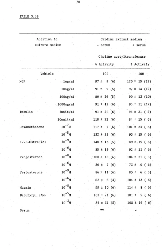 TABLE 3.5BAddition to 