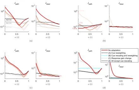 Fig. 8. Effects of task and model variations on path-tracking costs Jpath and steering costs Jsteer, as functions of motion scaling a