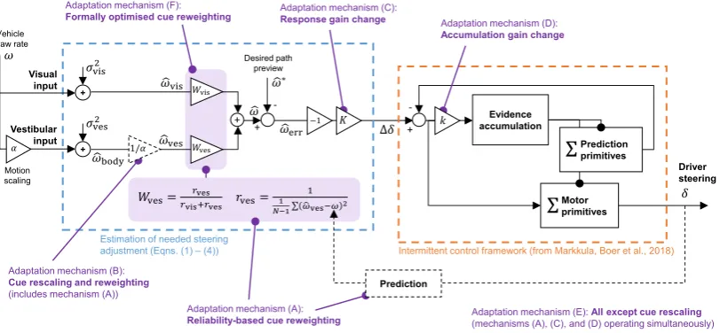 Fig. 2. Schematic illustration of the driver steering model tested in this paper. The leftmost part of the ﬁgure shows how the model responds to noisy visualand (possibly down-scaled) vestibular cues, creating an estimate of needed steering adjustment Dd b