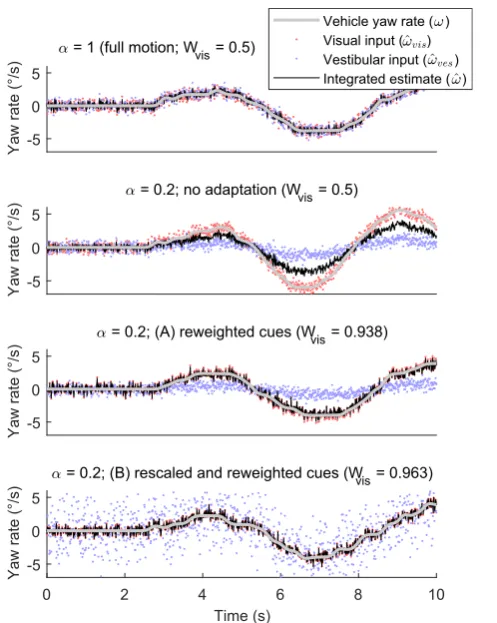 Fig. 3. Estimation of yaw rate x by the driver model, exempliﬁed by the ﬁrst ten seconds of four simulations, under different conditions