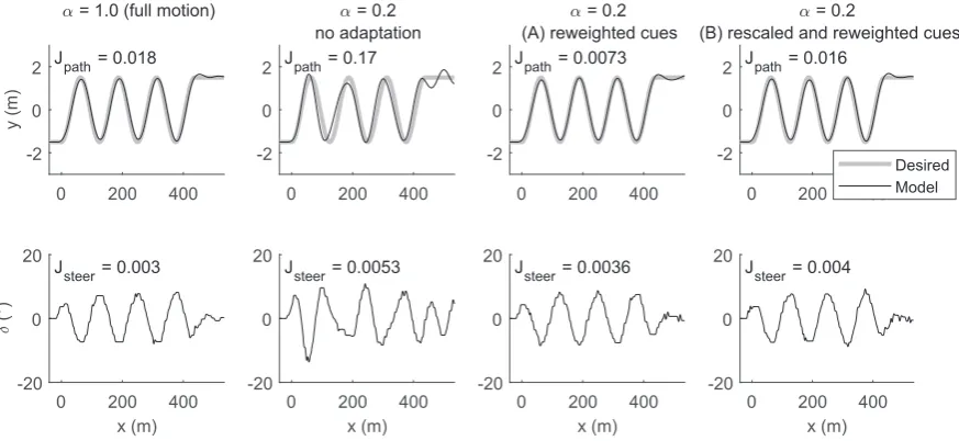 Fig. 4. Example time series behaviour of the model in four simulations, under different conditions