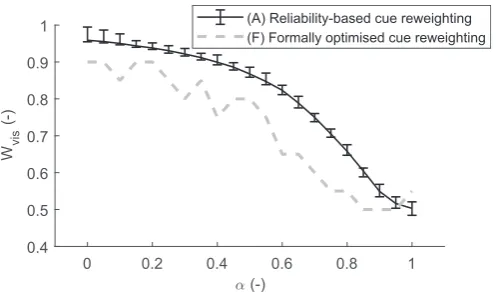 Fig. 5. Costs as a function of motion scaling, for the non-adapted model and for the hypothesised adaptation mechanisms (A)–(E).