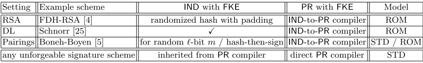 Table 1. Indistinguishable and Pseudorandom Signatures (Settings, Techniques, Compilers)