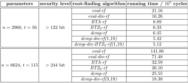 Table 1: Comparison of the average root-ﬁnding algorithm performance on anx86 Intel Intel(R) Core(TM)2 Duo CPU U7600 for code parameters as suggestedin [22]