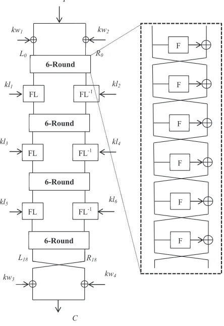 Fig. 1. The Encryption Procedure of Camellia for 192/256-bit Keys