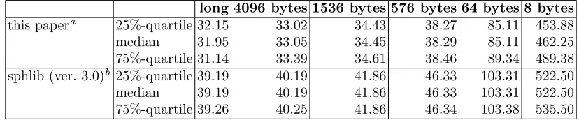 Table 6. Benchmark results of SHA-256