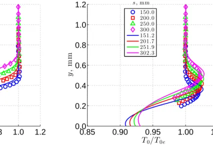 Figure 10. Measured boundary-layer profiles in quiet flow for φ = 0 ◦ and P 0 = 379.2 kPa: (a) normalized mean ρu, and (b) normalized T 0 