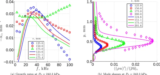 Figure 12. Reduced hot-wire data in noisy flow compared with linear stability theory for m = 20 at P 0 = 242.2 kPa: (a) dimensional growth rates obtained from mass-flux growth, and (b) mode shapes at f c = 50 kHz.