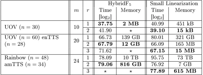 Table 2: Comparison between Small Linearization (shave guessℓ) and HybridF5 (H5)from [BFP09]