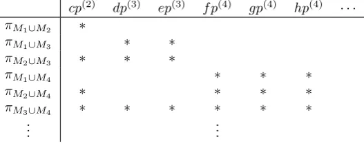 Table 4: Structure of the systematic dependencies