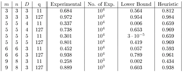 Table 8: Comparison experimental success probability, lower bound and heuristic.