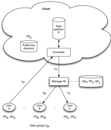 Fig. 1.Model of key management using manager-based re-encryption.