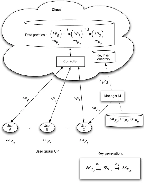 Fig. 2.Model of key management using cloud-based re-encryption.