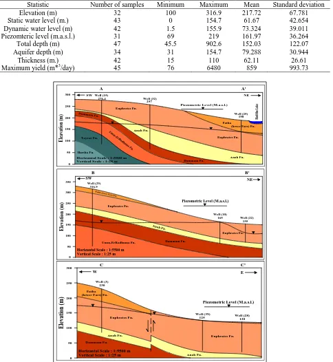 Table 1. Statistical data shows aquifer hydrologeological properties in the area Number of samples 32 